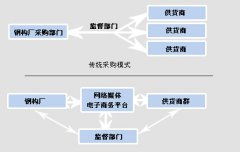 采購管理軟件有哪些優(yōu)點(diǎn)呢？