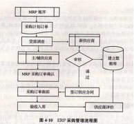 SAP、泛普軟件采購管理軟件哪個更好？