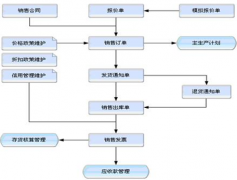 怎樣去配合進(jìn)銷存軟件另外用手工帳做銷售訂單，返貨，庫(kù)存管理？