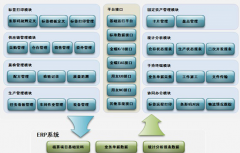 ERP系統(tǒng)生產(chǎn)部如何操作使用（具體的）？