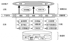 CRM的核心功能模塊有哪些？