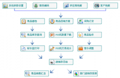 超市商品管理系統(tǒng)用什么軟件好？