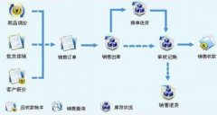 求商場(chǎng)管理軟件！