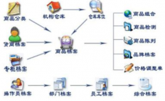 化裝品零售商店用什么管理軟件方便啊？怎么上？