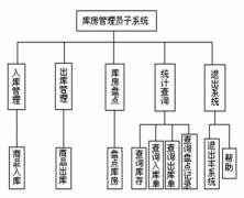 想找一款免費(fèi)的網(wǎng)絡(luò)管理庫存的系統(tǒng)，請問哪里有？