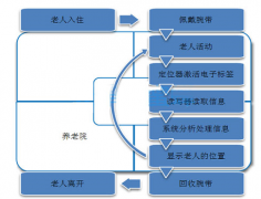養(yǎng)老院管理系統(tǒng)的功能模塊有哪些？