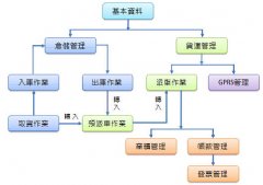 目前中國物流軟件哪一個比較好？物流配送軟件？