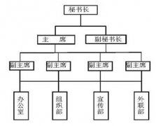 高校社團管理系統(tǒng)數(shù)據(jù)庫怎么做？