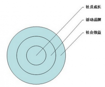 我是做社團的，有什么好的系統(tǒng)推薦下？