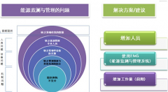 怎樣做好企業(yè)能源管理工作？