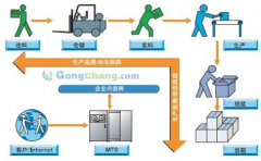 生產(chǎn)流程管理的意義是什么？