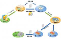 生產(chǎn)流程管理的內(nèi)容包括哪些？