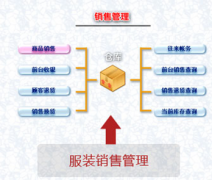 服裝店管理軟件用什么比較好？