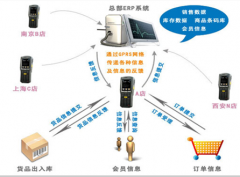 拜謝！急需連鎖店管理軟件，請(qǐng)大圣們推薦？