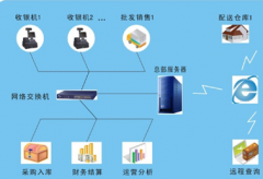 求好用的食品進(jìn)銷存軟件！