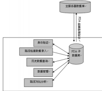 怎樣做食品信息管理系統(tǒng)數(shù)據(jù)庫？