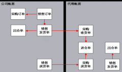業(yè)務(wù)流程管理系統(tǒng)怎么樣？