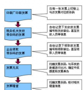 普通發(fā)票管理系統(tǒng)不能開怎么辦？
