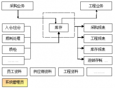 物資管理軟件？