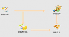 生產(chǎn)管理信息系統(tǒng)設(shè)計中,有關(guān)工作流程的有效控制是什么？