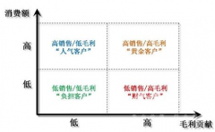 零售行業(yè)CRM的核心競(jìng)爭(zhēng)力是什么？