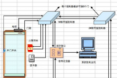 門禁管理系統(tǒng)有哪些方案？