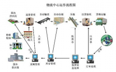 物流管理軟件的車輛定位是如何實(shí)現(xiàn)的？