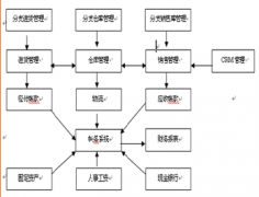 有比較實(shí)用分銷管理系統(tǒng)嗎？