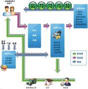 分銷渠道管理系統(tǒng)哪種好？
