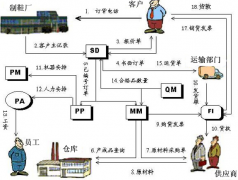 有人知道Oracle、SAP的財(cái)務(wù)系統(tǒng)價(jià)格是多少？