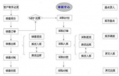 進(jìn)銷存軟件免費(fèi)版的哪個好用？