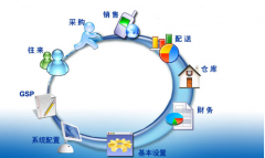 我想要一款免費的藥品進銷存軟件