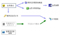 哪位知道服裝店會員管理系統(tǒng)免費版用哪一個好？