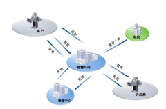 用友u9產(chǎn)品市場(chǎng)占有率是多少？