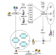 有哪種餐飲管理軟件是免費下載的呢？