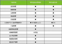 用友商貿通經(jīng)常掉線怎么解決？