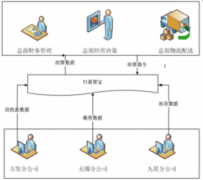 請指教：用友商貿通如何導出序時賬呢？