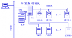 煙臺(tái)門禁系統(tǒng)幾個(gè)方案編寫要素
