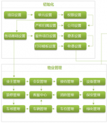 物業(yè)管理模塊行業(yè)自身特點(diǎn)
