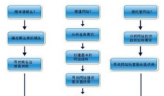 網(wǎng)站建設(shè)及電子商務(wù)網(wǎng)站建設(shè)方案