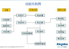 金蝶財務(wù)軟件操作技巧（1）