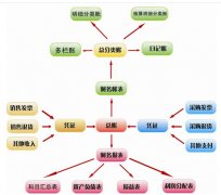 金蝶2000標(biāo)準版v7.0如何期末處理自動轉(zhuǎn)賬？