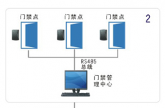 無錫門禁采用以下兩種措施預防
