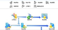 物業(yè)管理以流程引擎為基礎(chǔ)