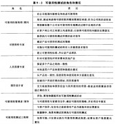 實(shí)施可使用性測(cè)試人員選擇！