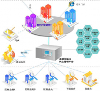 物業(yè)管理軟件緊急事件的處理過(guò)程