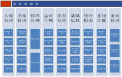 倉(cāng)庫(kù)管理系統(tǒng)成為企業(yè)的必備之一