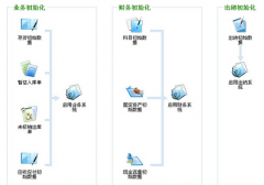 金蝶KIS專業(yè)版安裝使用的問(wèn)題？