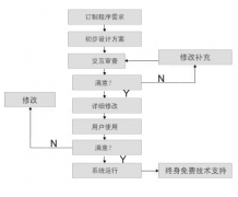 偉峰oa辦公軟件的價(jià)位一般在多少的范圍內(nèi)？