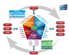 萬(wàn)戶網(wǎng)絡(luò)的OA都有哪些功能？